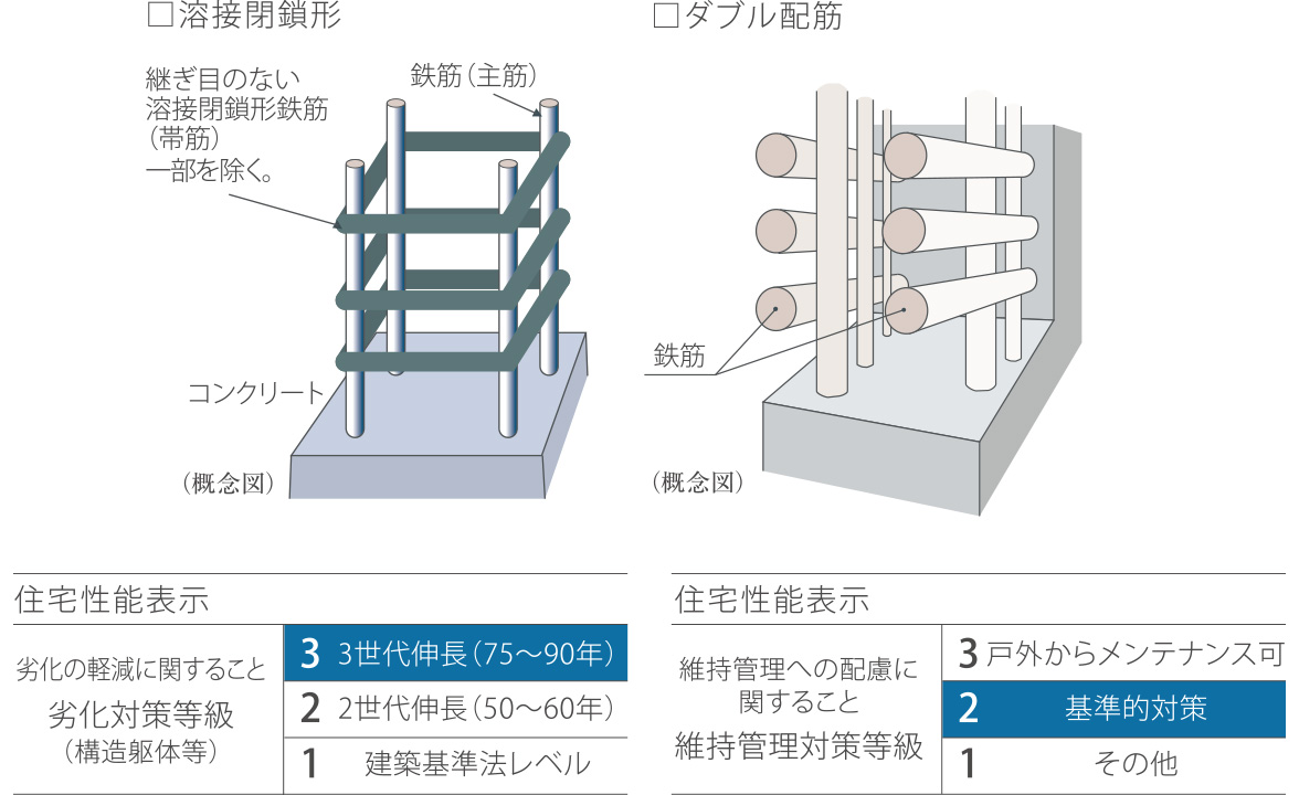 溶接閉鎖形／ダブル配筋