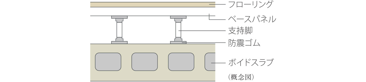ボイド（中空）スラブ・二重床構造
