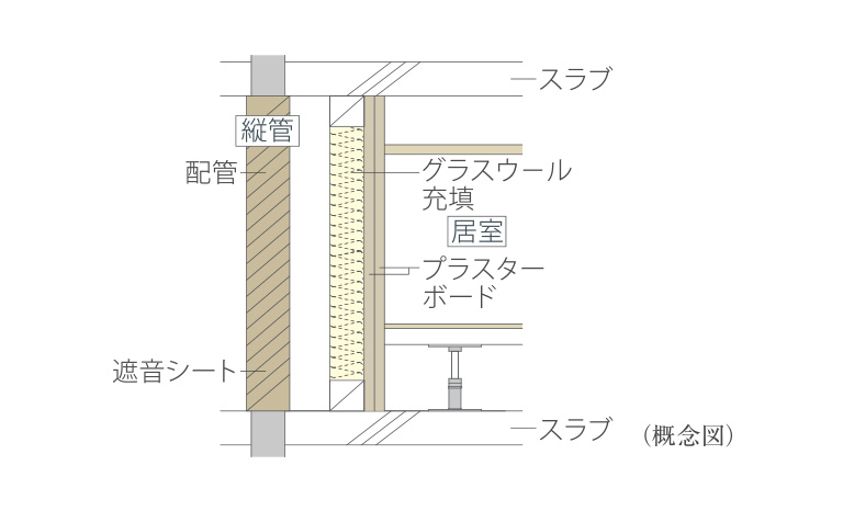 遮音効果を高めた排水設備