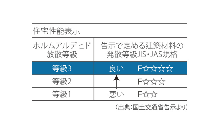 人と住まいの健康のために、ホルムアルデヒド対策