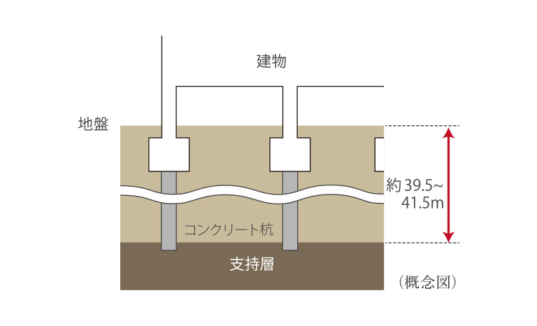 支持地盤