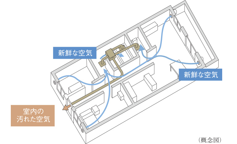 1日中新鮮な空気が流れる24時間換気システム