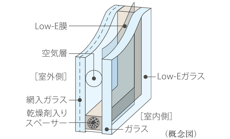 省エネ効果のあるLow-E複層ガラス