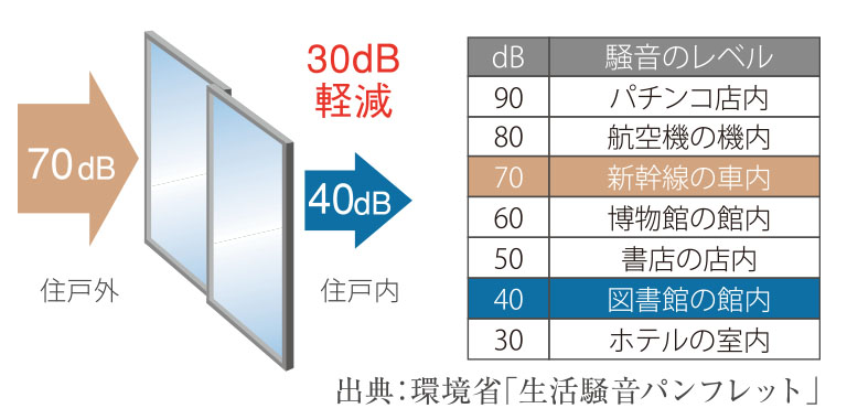 遮音性に優れたT-2等級のサッシを採用